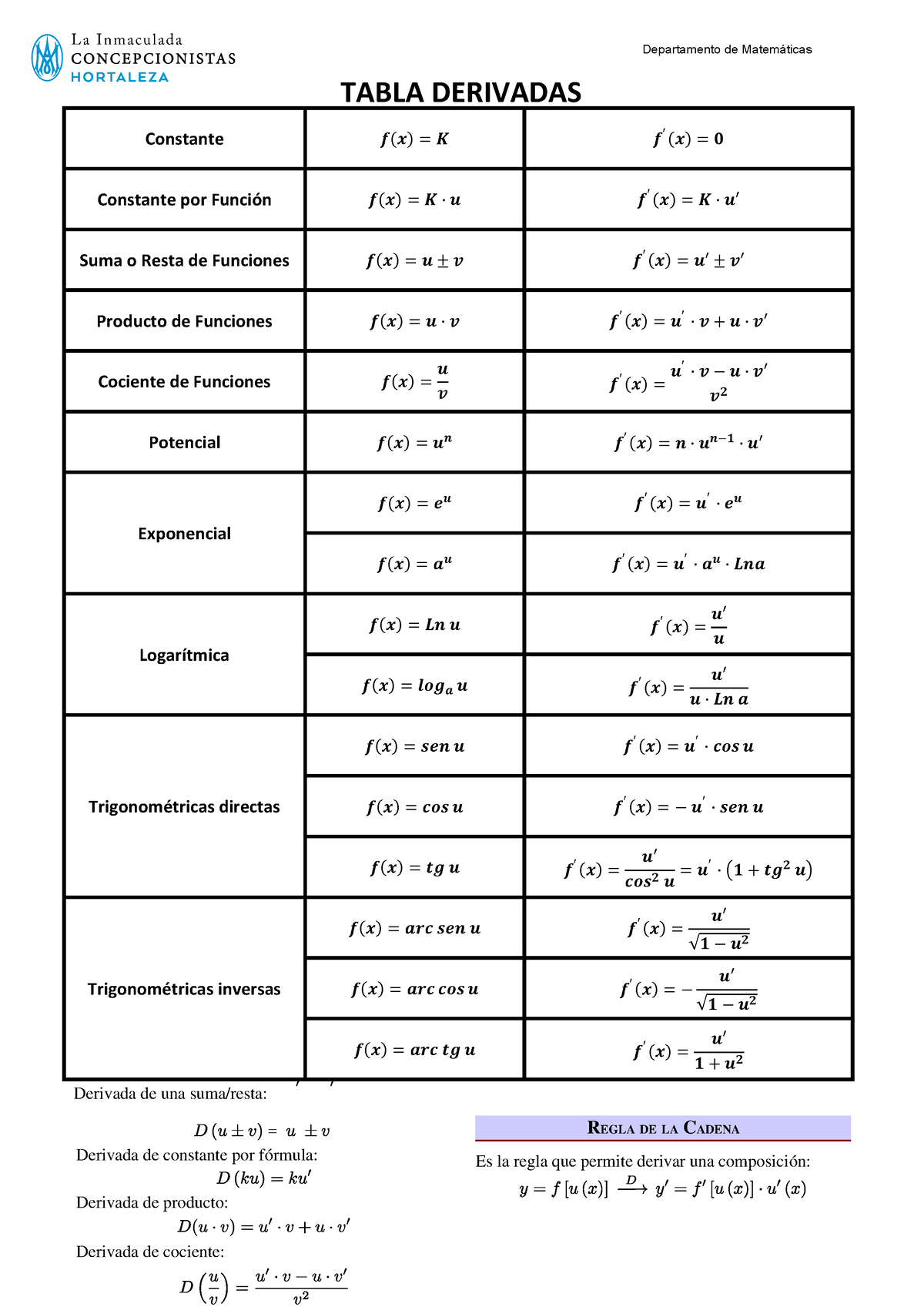 Tabla De Derivadas - TABLA DERIVADAS Constante Ā 𝖙 =ÿ Ā′ 𝖙 =ÿ Constante ...