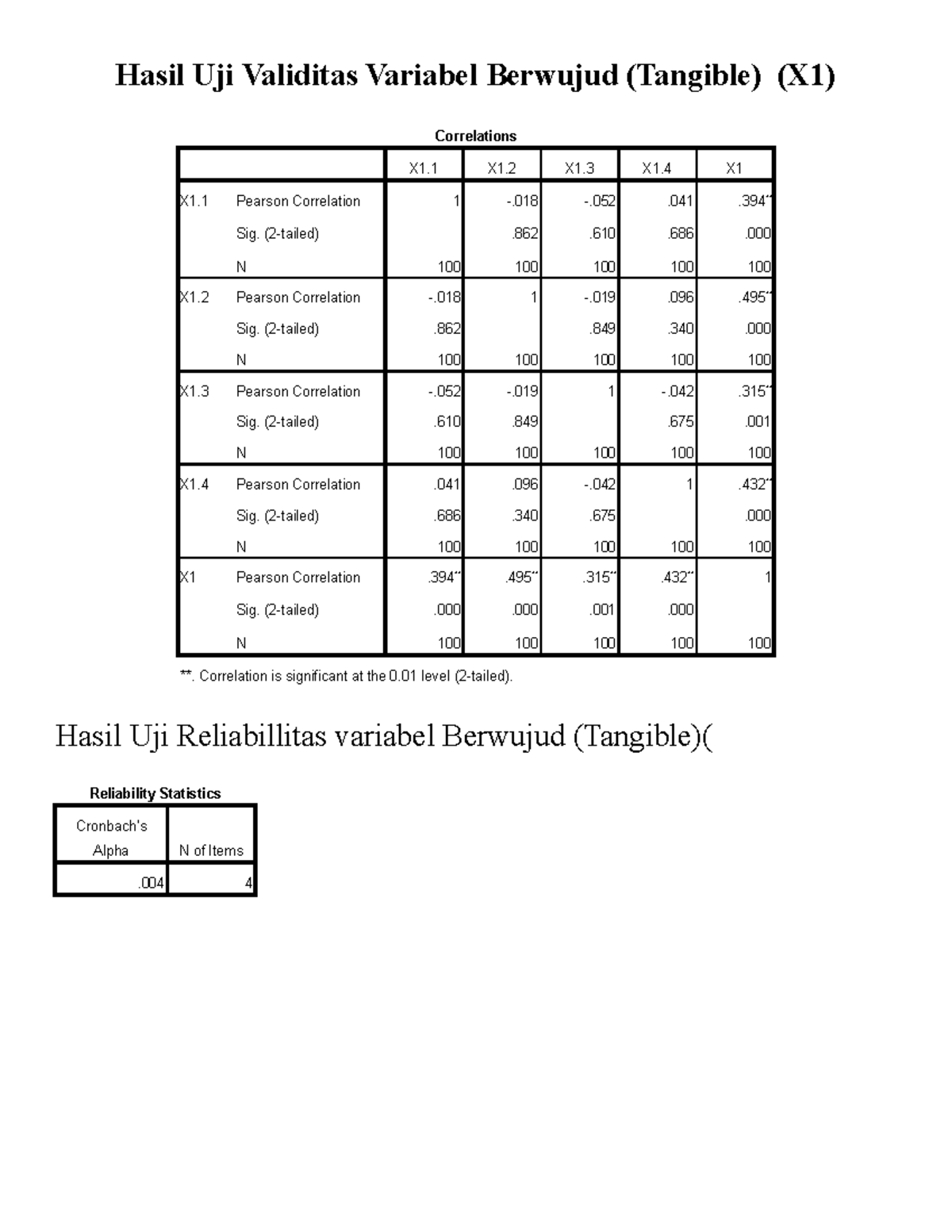 UAS Aplikom Bapak NDUT - Copy - Copy - Hasil Uji Validitas Variabel ...