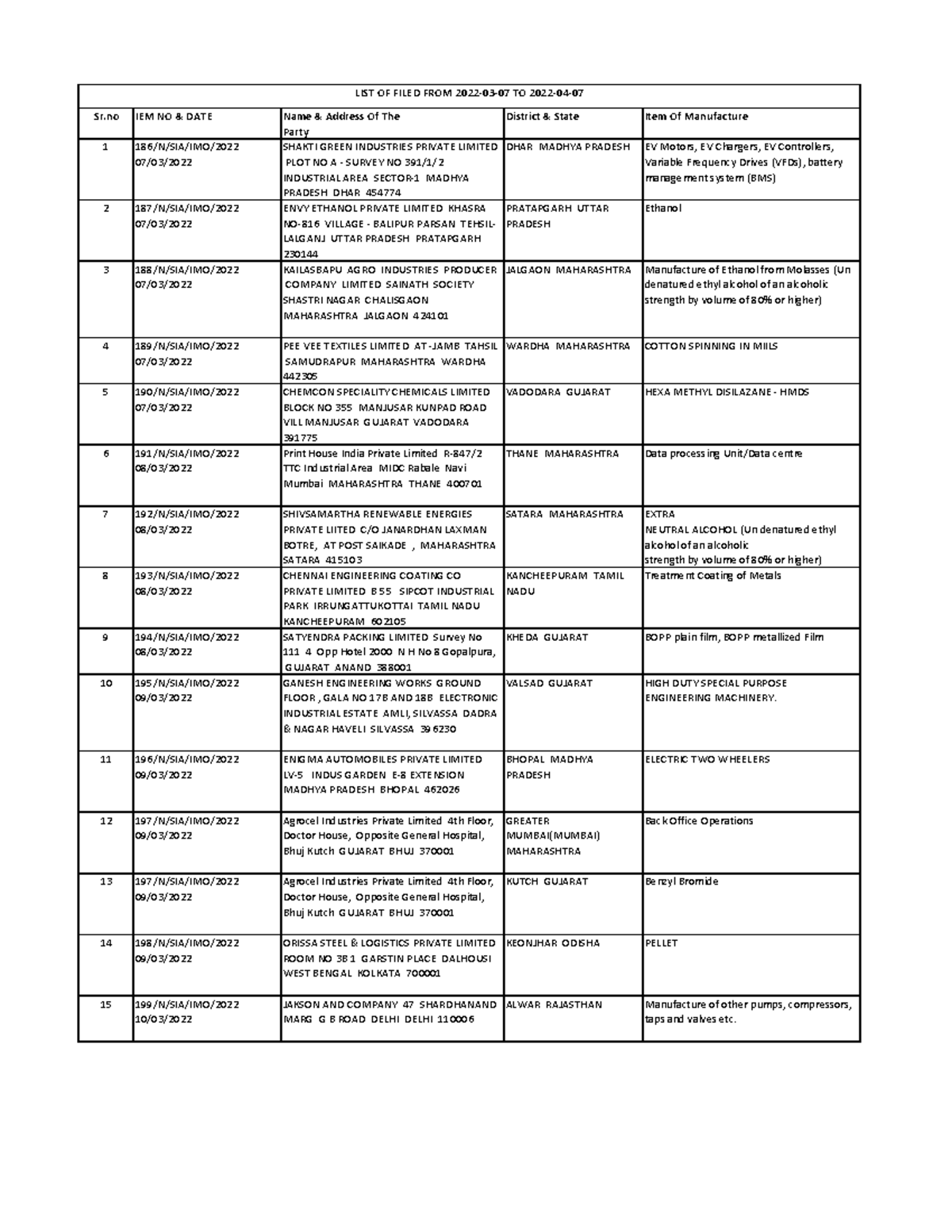 LIST OF IEM Part A Filed FROM 20220307 TO 20220407 Sr IEM NO