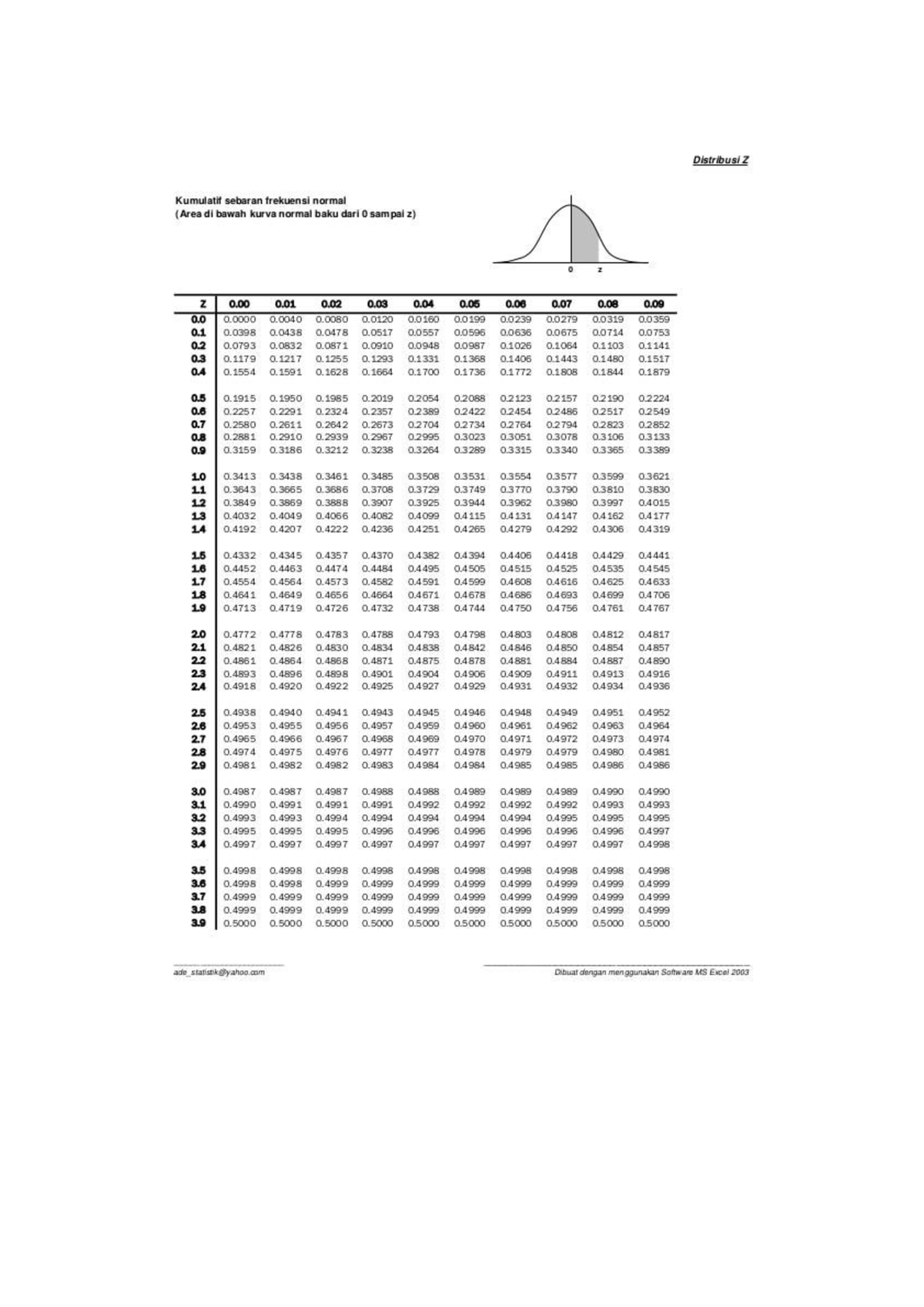 Tabel Distribusi Z - Statistika - Studocu