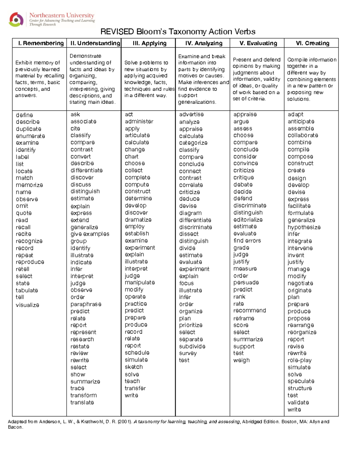 Blooms-Taxonomy-Handout - REVISED Bloom’s Taxonomy Action Verbs I ...