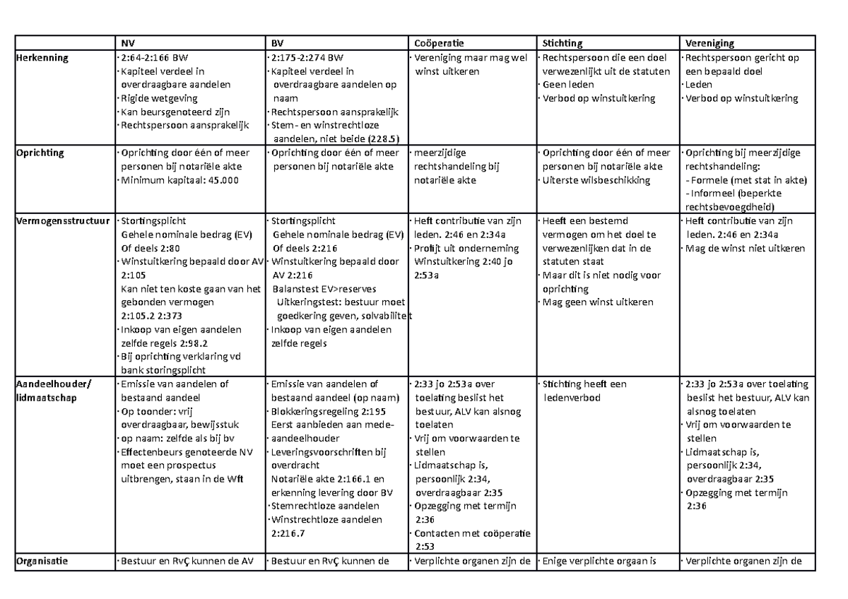 Samenvatting De Kern van het Ondernemingsrecht - Overzicht van