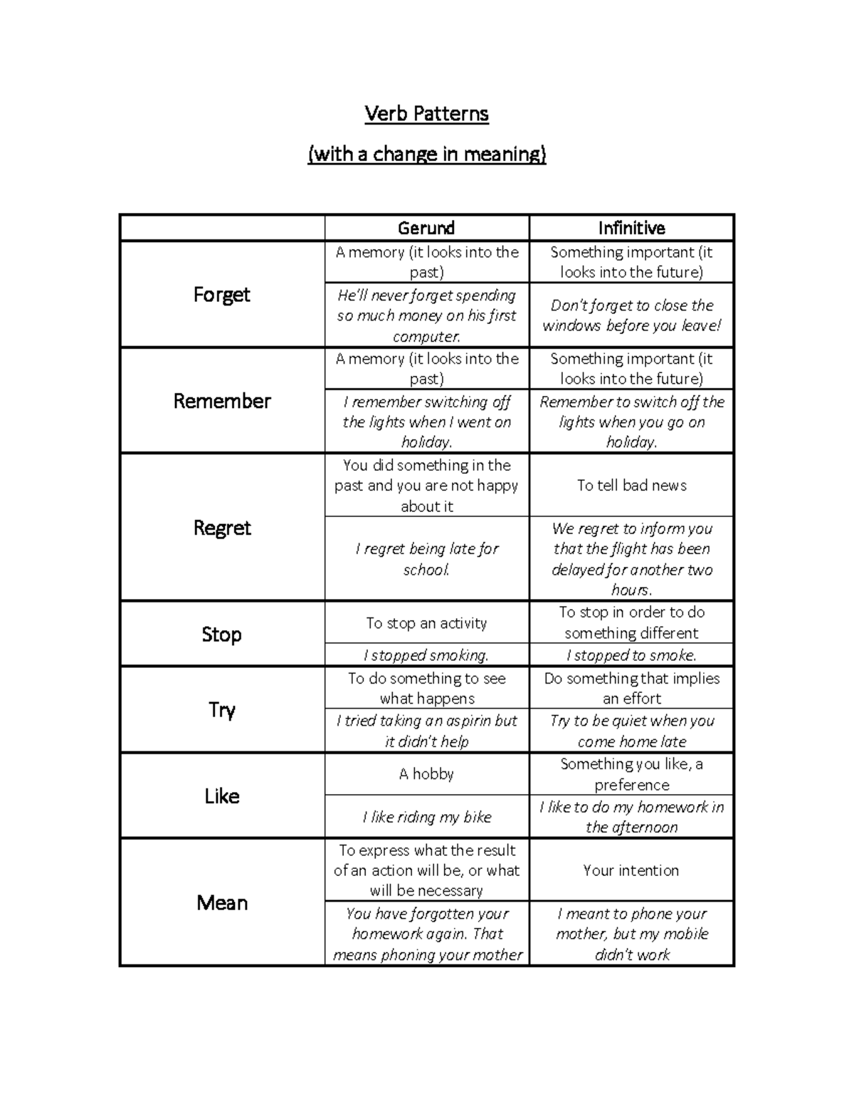 verb-patterns-with-a-change-in-meaning-verb-patterns-with-a-change