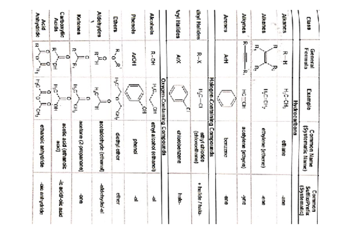 BIOCHEMISTRY TABLEEE - Bachelor of Science in Fisheries - Studocu