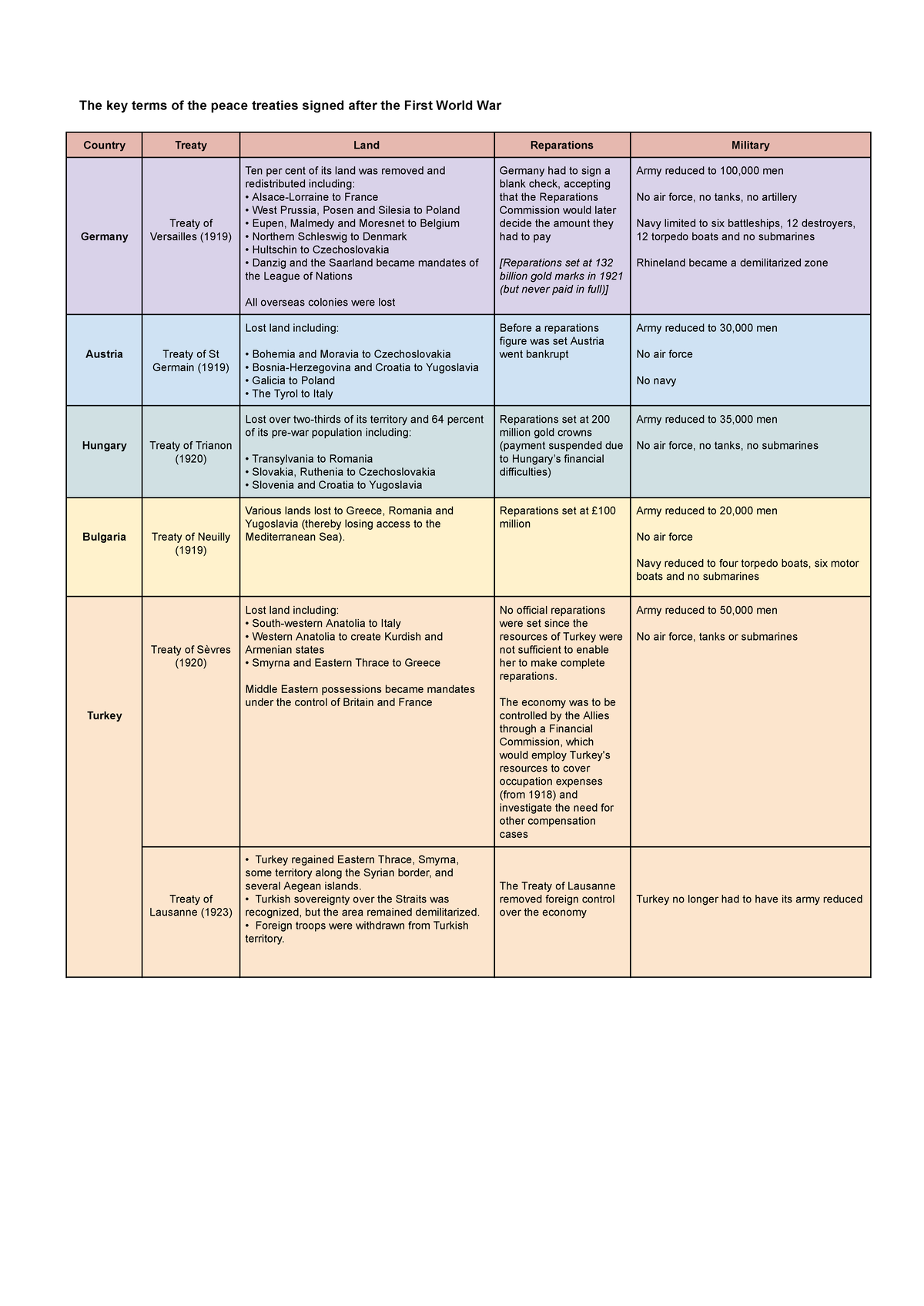 L09.1 - Peace treaties signed after the First World War (full table ...
