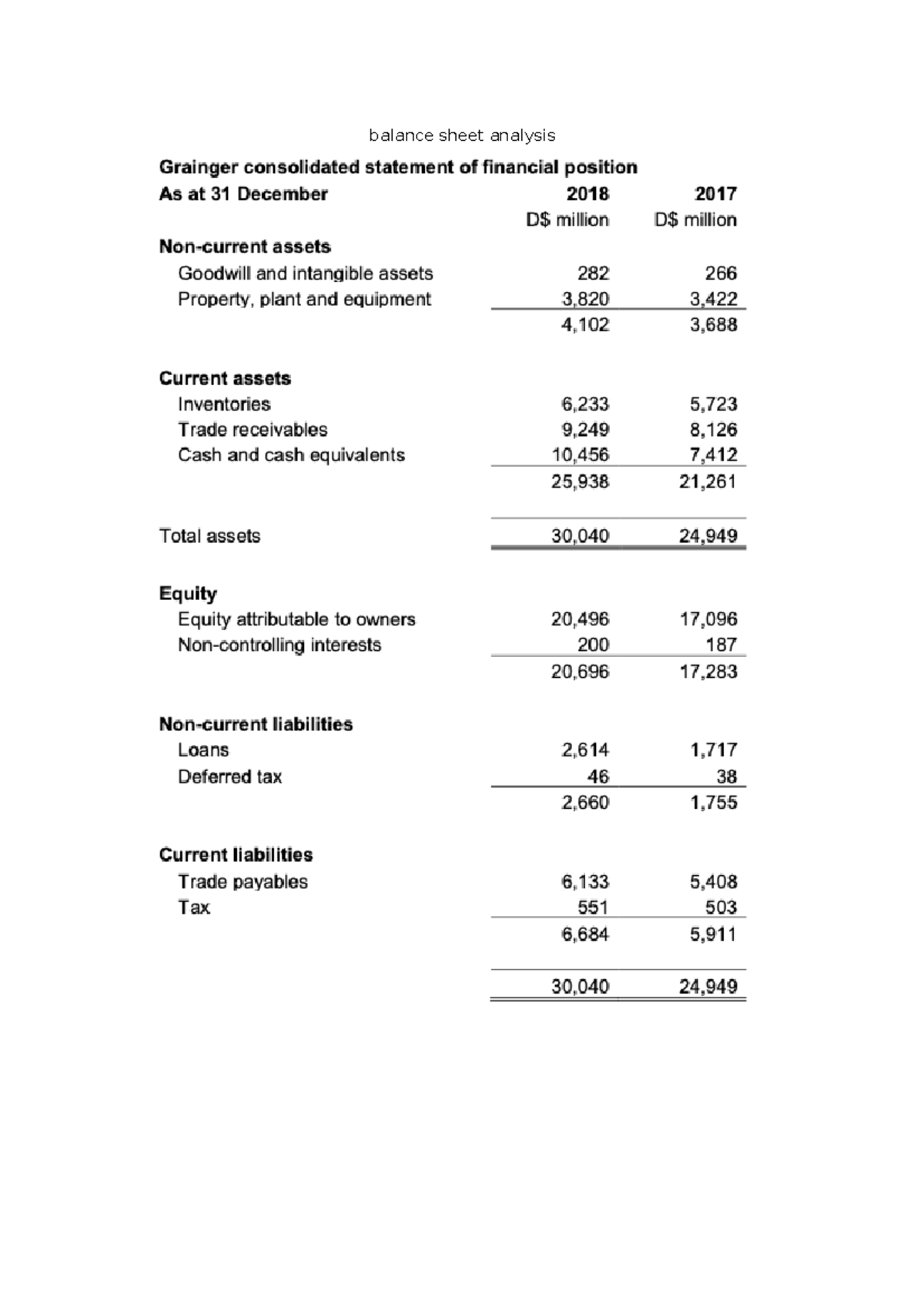 Balance sheet analysis balance sheet analysis Noncurrent assets It