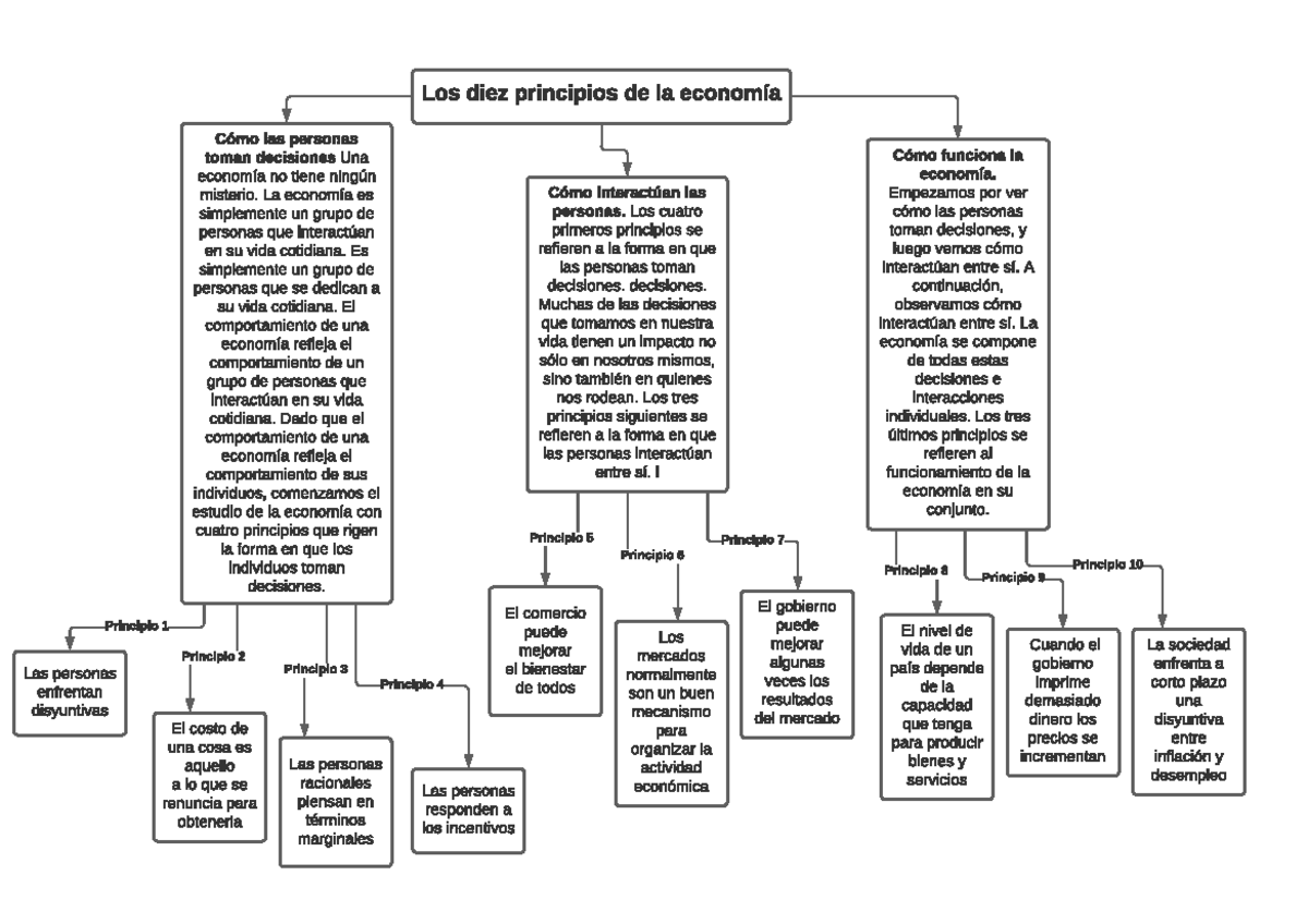 ESQUEMA SOBRE LOS 10 PRINCIPIOS DE LA ECONOMIA - Los diez principios de