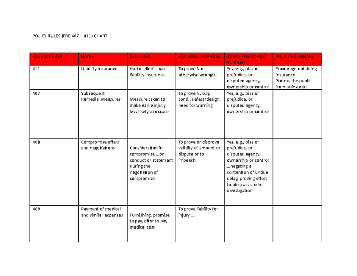 Policy Rules Chart - Evidence lecture notes and presentations - POLICY