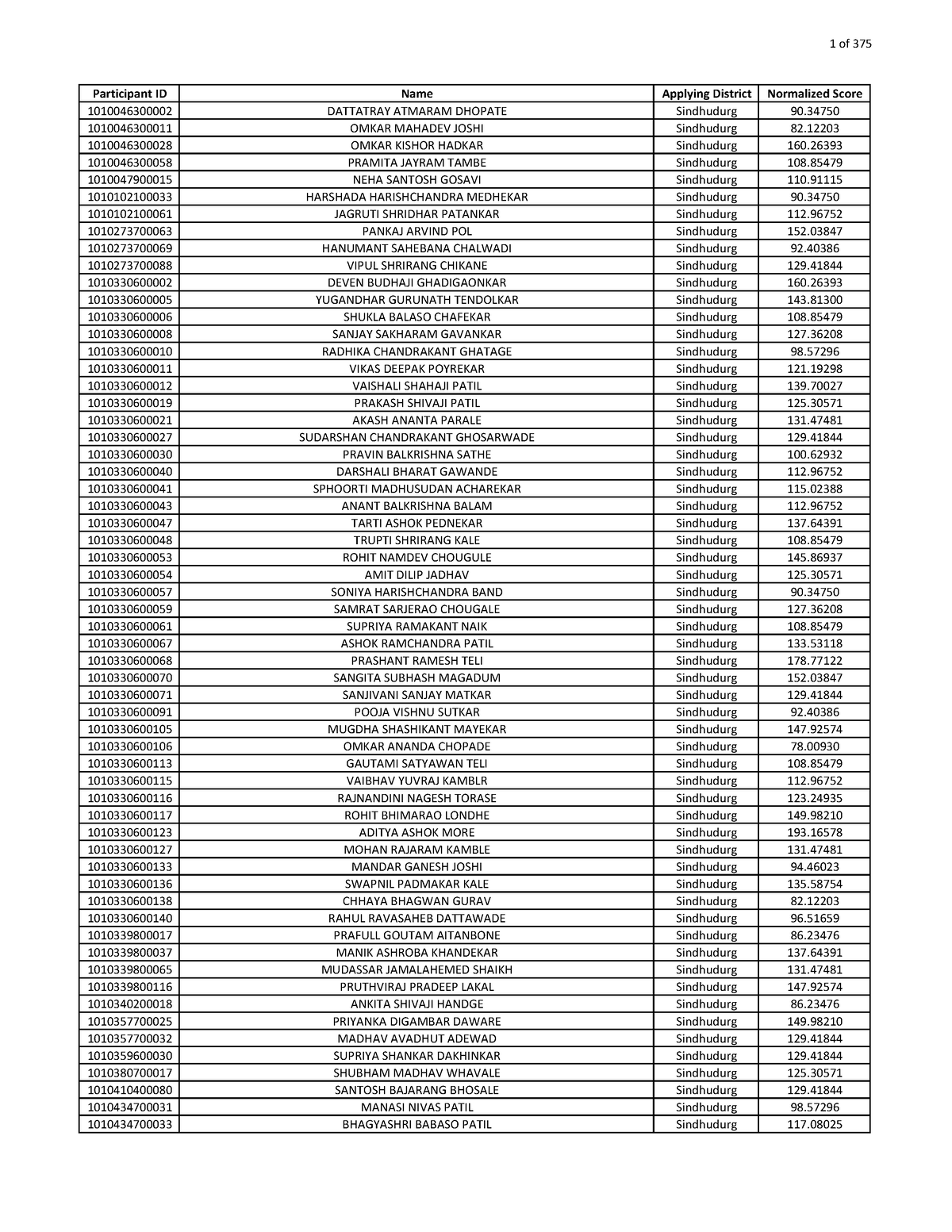 Talathi 23 Custom Report Sindhudurg - Participant ID Name Applying ...