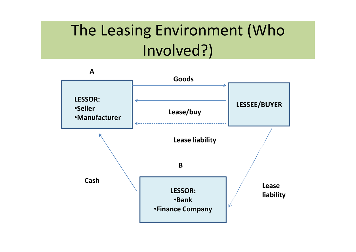 Materi Lease Akuntansi Keuangan Menengah - The Leasing Environment (Who ...