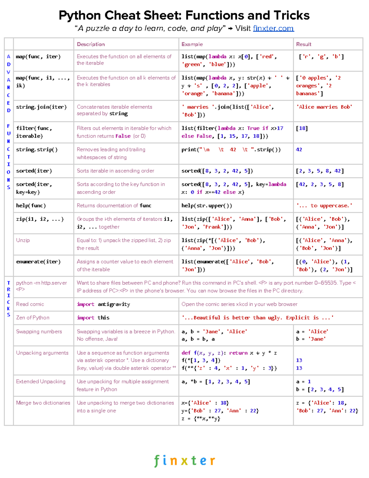 Cheat Sheet-Python-5 -Functions-and-Tricks - Python Cheat Sheet ...