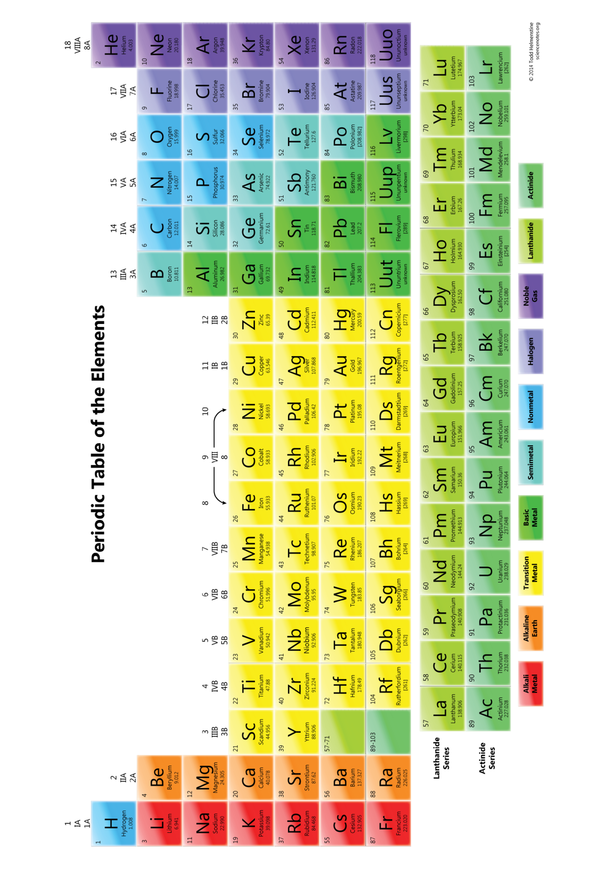 Periodic Table Elements - agri 1554 - Studocu