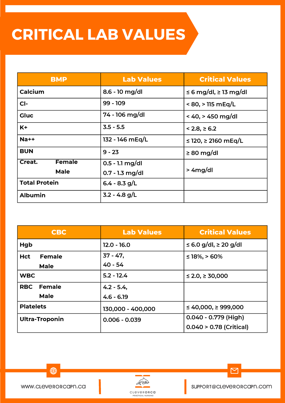 Lab Values Clever Orca PN.pdf - **Hgb Hct Female Male WBC RBC Female ...