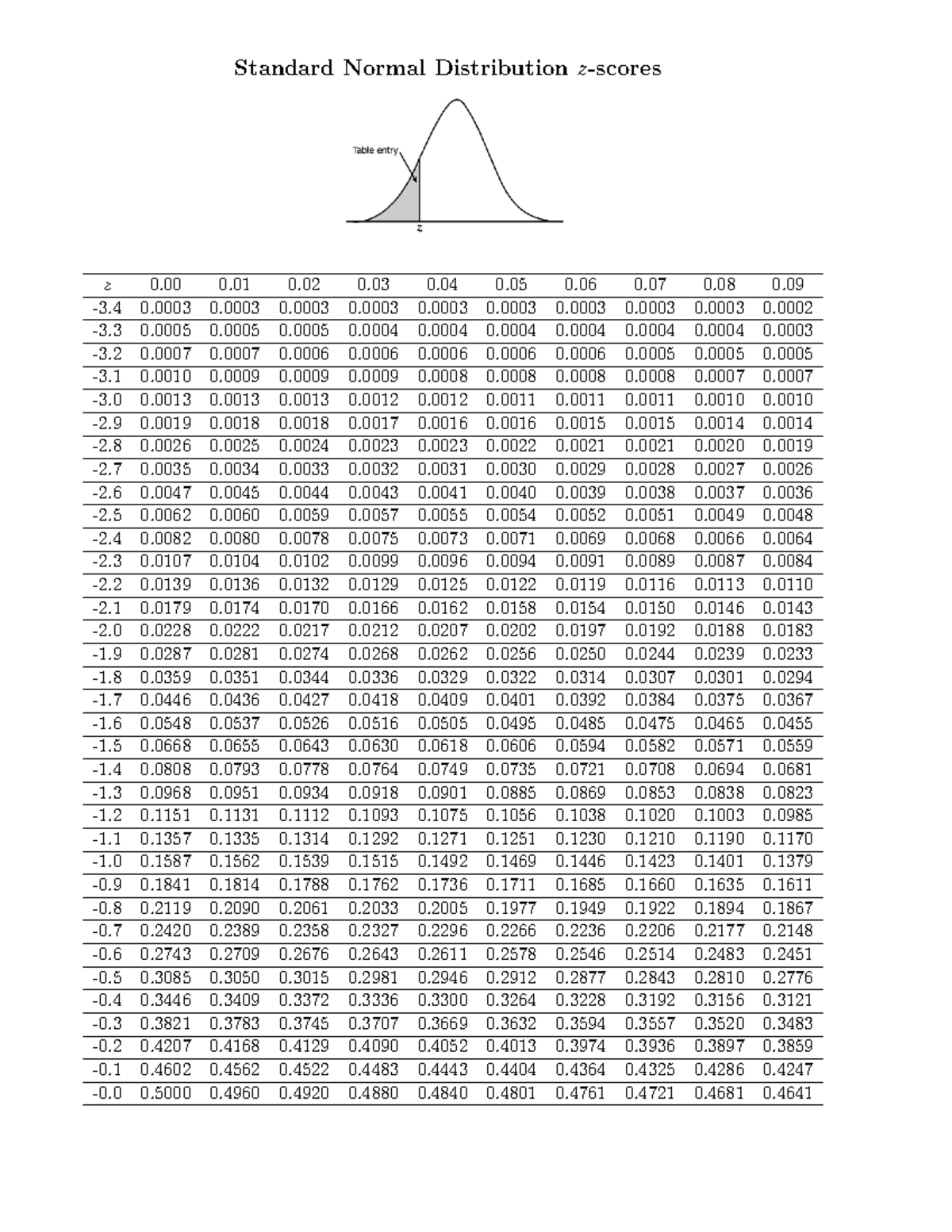 Zscore Table Standard Normal Table Negative Zscores