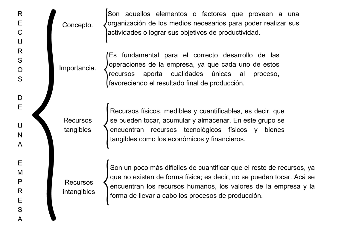 Recursos de una empresa - Concepto. Son aquellos elementos o factores