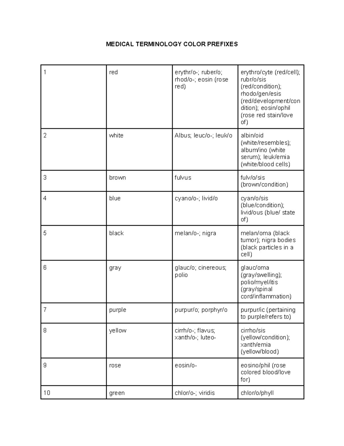 medical-terminology-color-prefixes-medical-terminology-color-prefixes