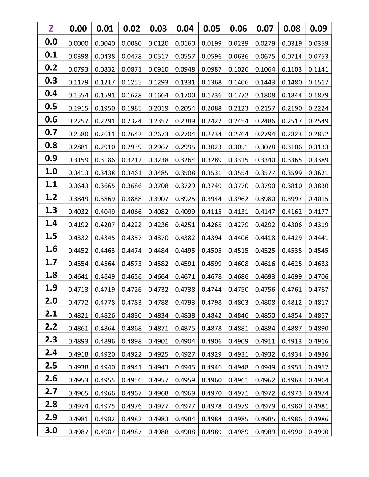 Z Table - Useful - Z 0 0 0 0 0 0 0 0 0 0. 0 0 0 0 0 0 0 0 0 0 0. 0 0 0 