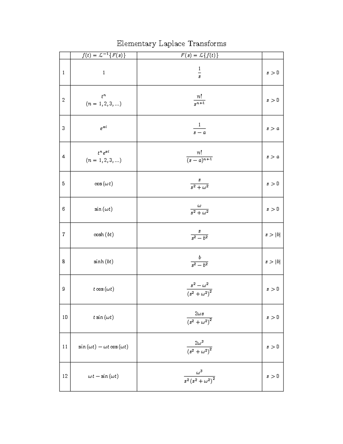 M256Laplace Transforms Revised - Elementary Laplace Transforms f (t ...