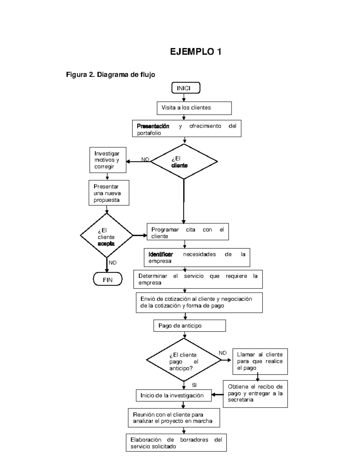 Scribd Flujograma Ejemplo 1 Figura 2 Diagrama De Flujo Inici Visita A Los Clientes 0956