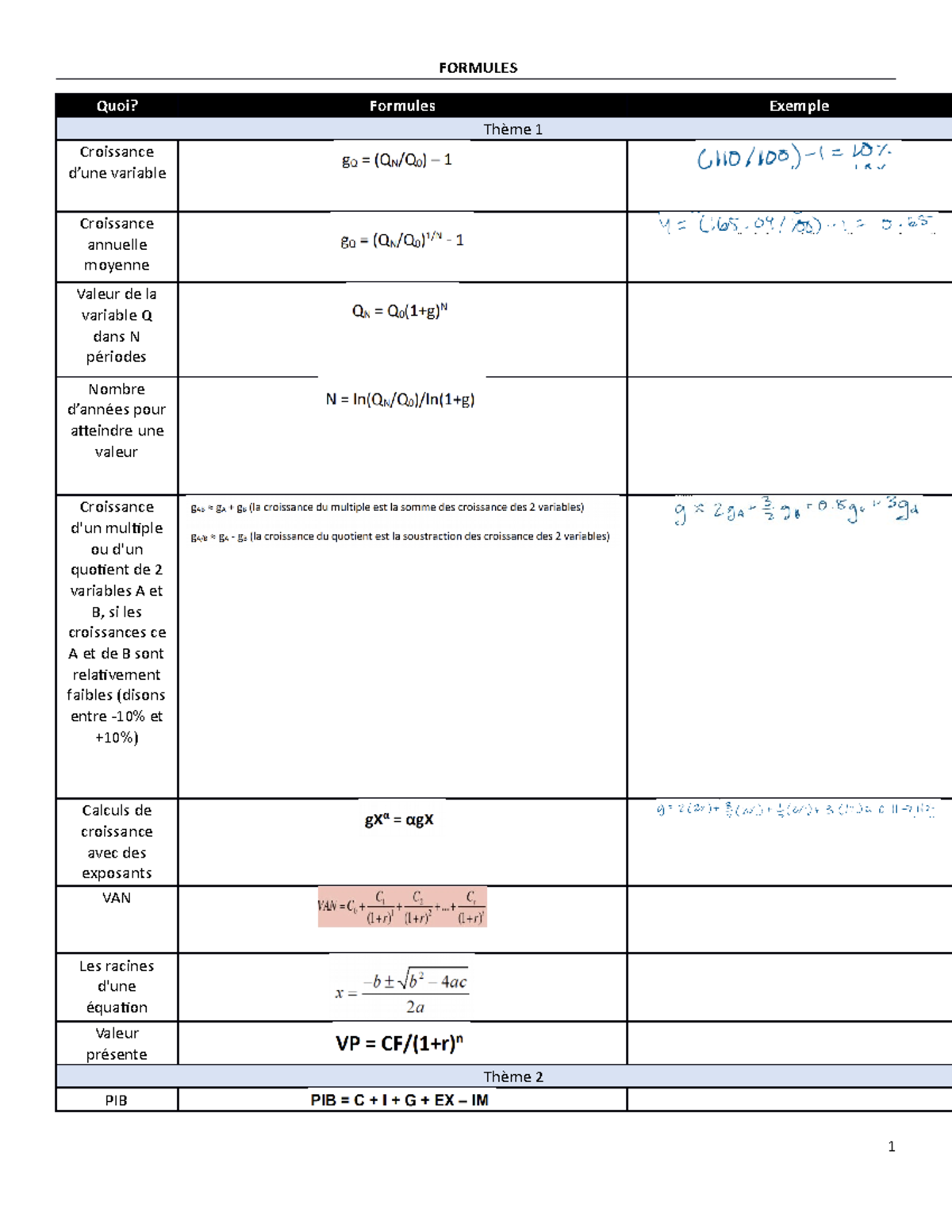 Notes Macroéconomie - FORMULES Quoi? Formules Exemple Thème 1 ...