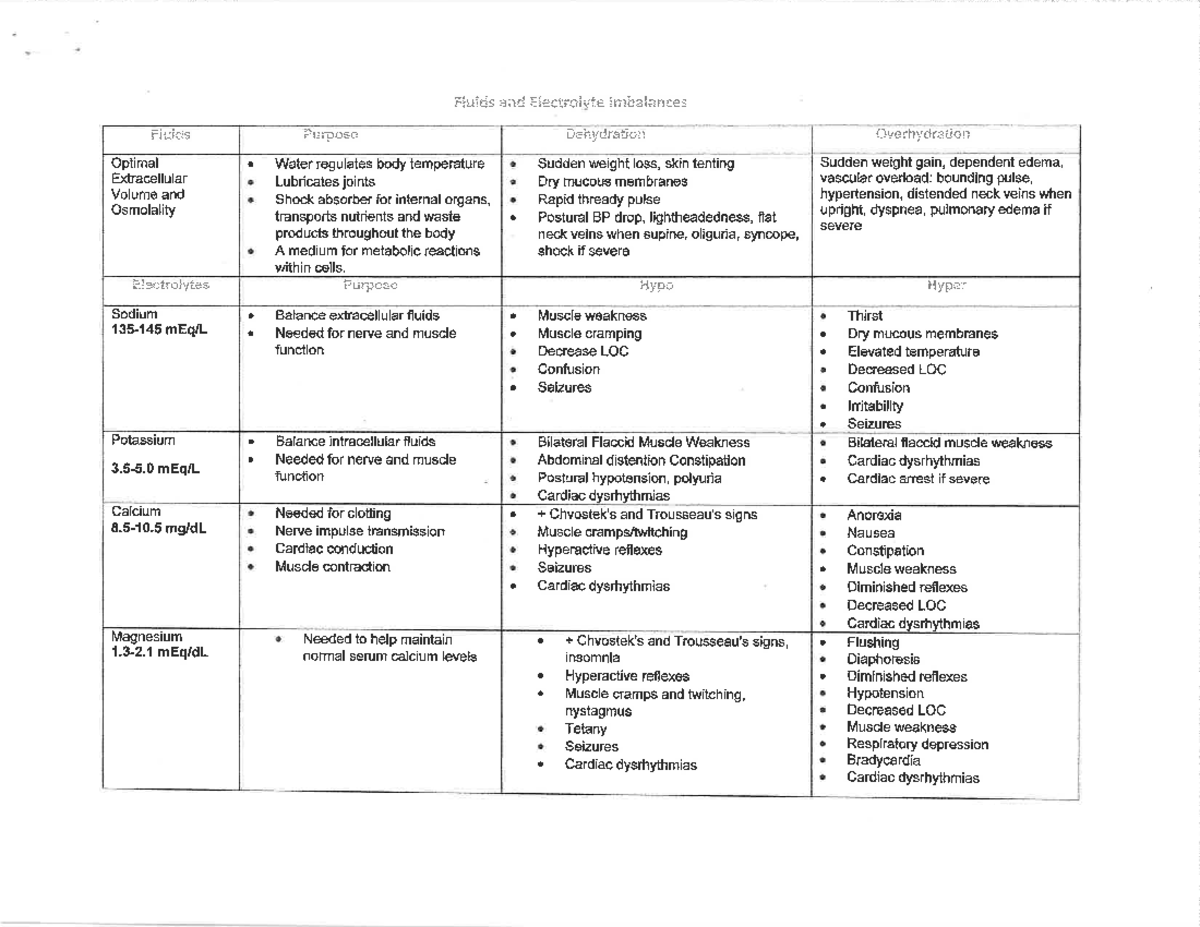 Module 5 Fluid And Electrolye Handouts - NUR 1020C - Studocu