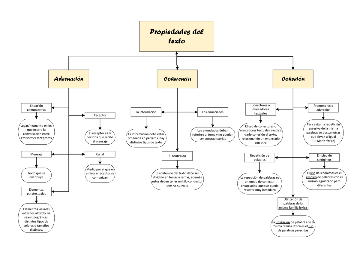 Mapa Conceptual Propiedades Del Texto Adecuación Coherencia Cohesión Situación Comunicativa 9558