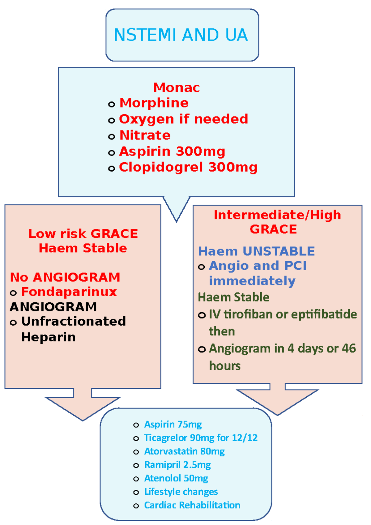 ACS Meds ACS Medications NSTEMI AND UA Monac o Morphine o Oxygen if