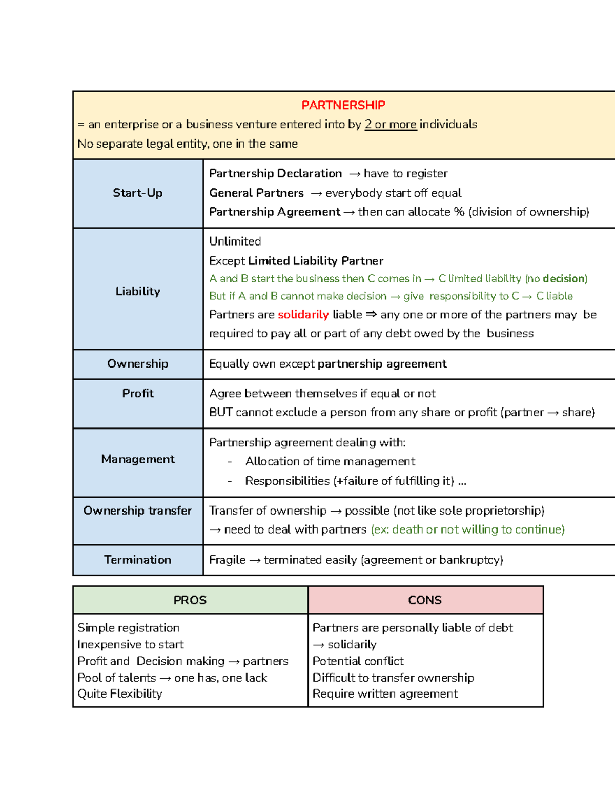 Partnership - .. Ownership transfer Transfer of ownership → possible ...