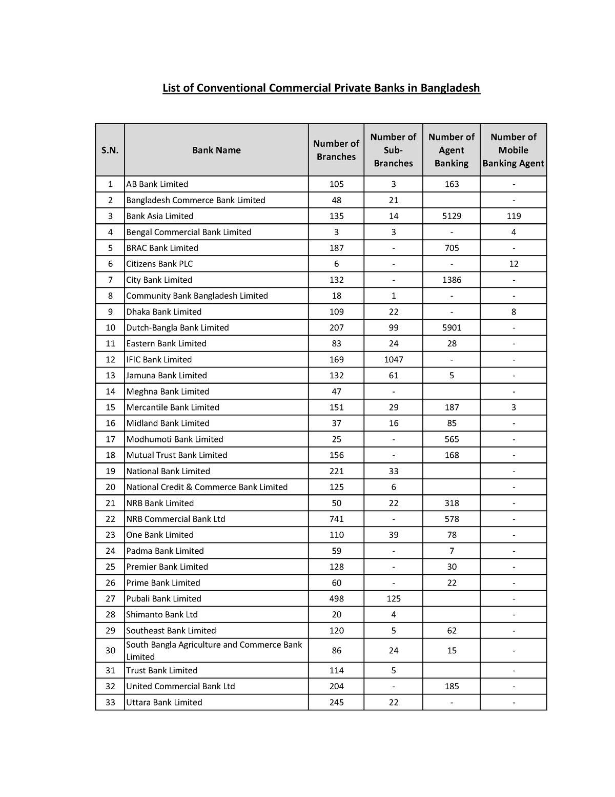 Bank Inf - Bank list in Bangladesh - S. Bank Name Number ofBranches ...