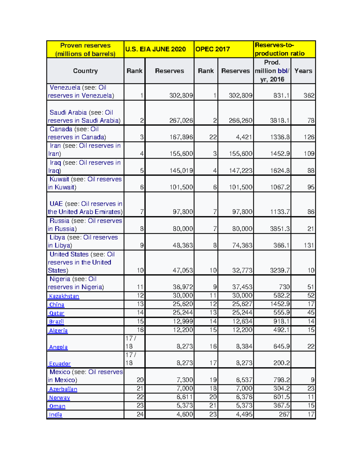 World OIL AND GAS DATA - Proven reserves (millions of barrels) Country ...
