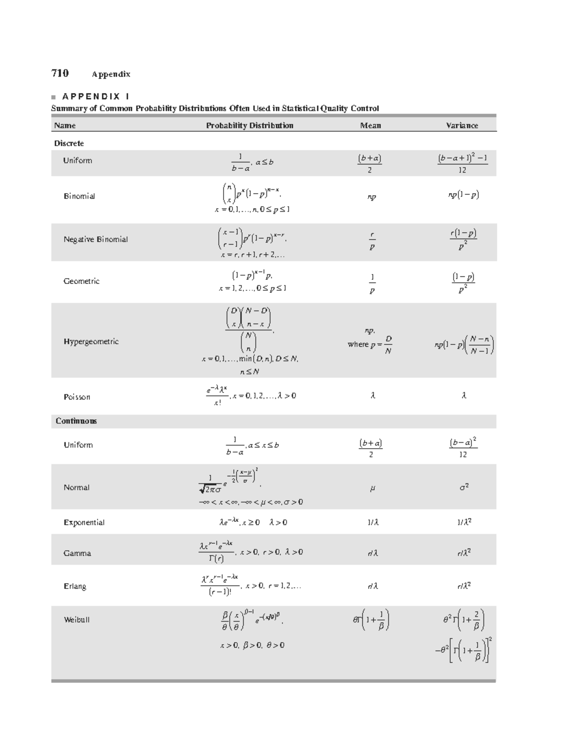 INGB413 Appendix - 710 Appendix A P P E N D I X I Summary of Common ...