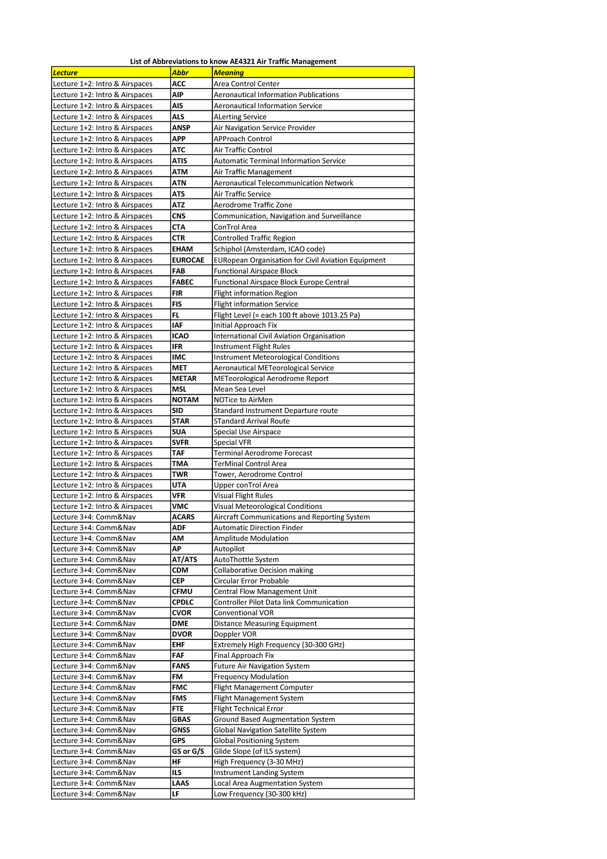 Abbreviations for exam Lecture Abbr Meaning Lecture 1+2 Intro