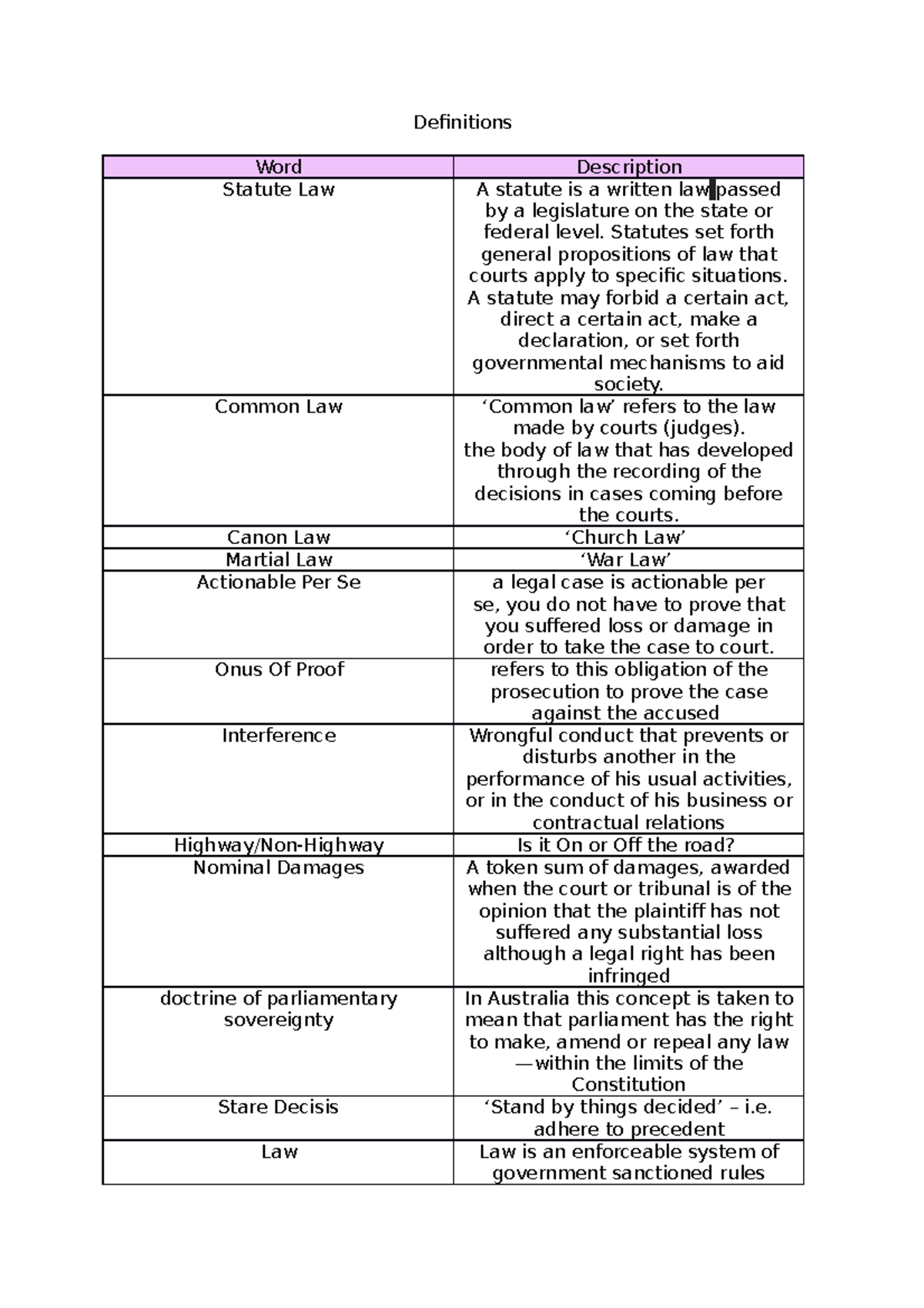 Definitions Definitions Word Description Statute Law A statute is a