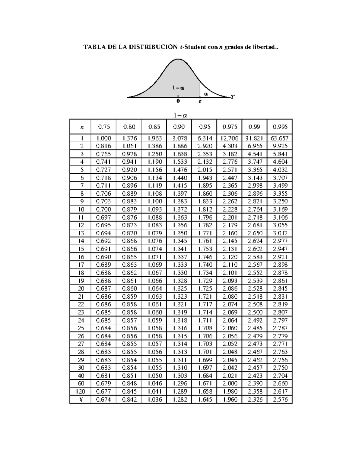 Tabla t - TABLA DE LA DISTRIBUCION t-Student con n grados de libertad ...