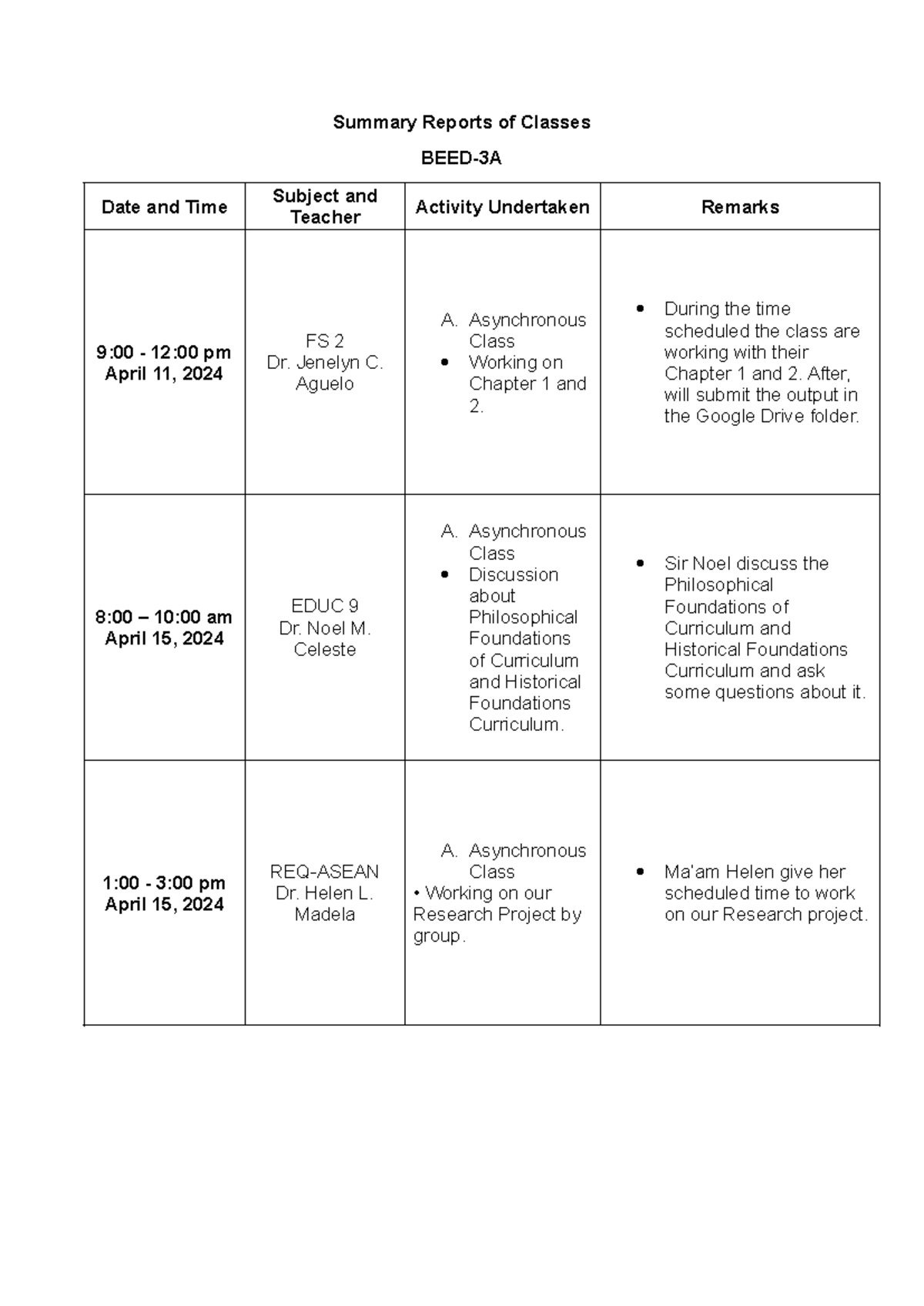 Class-Monitoring-BEED3A - Summary Reports of Classes BEED-3A Date and ...