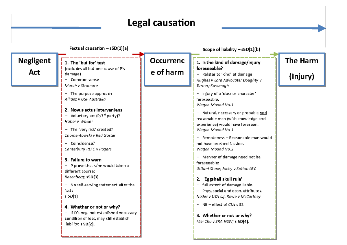 Legal Causation - A good set of lecture notes - Legal causation Factual ...