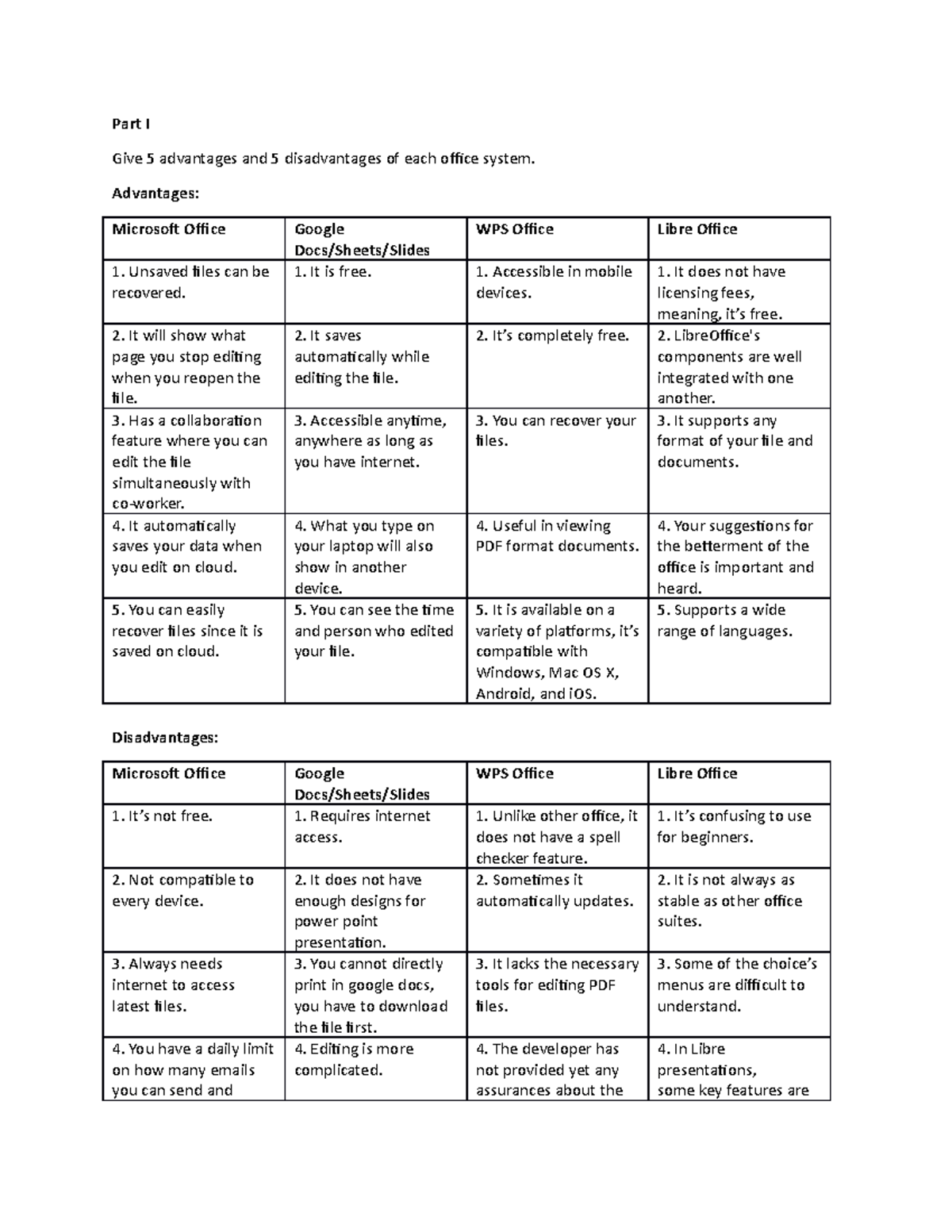 Project output Part I Give 5 advantages and 5 disadvantages of each