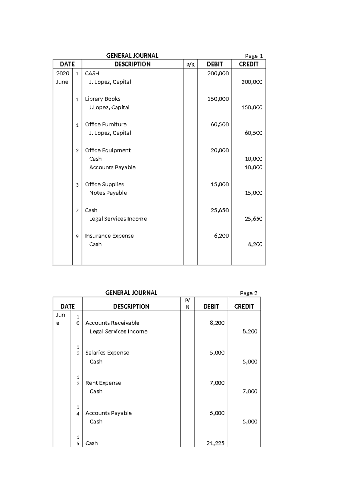 General Journal - DATE DESCRIPTION P/R DEBIT CREDIT 2020 1 CASH 200 ...