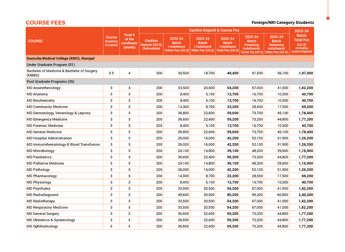 2023 Mahe Manipal Nri Category Program Fees - Course Fees Foreign Nri 