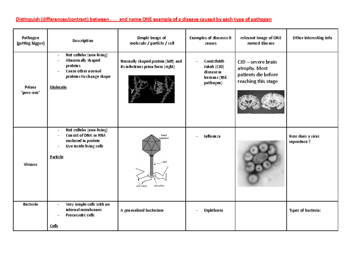 types-of-pathogens-distinguish-differences-contrast-between