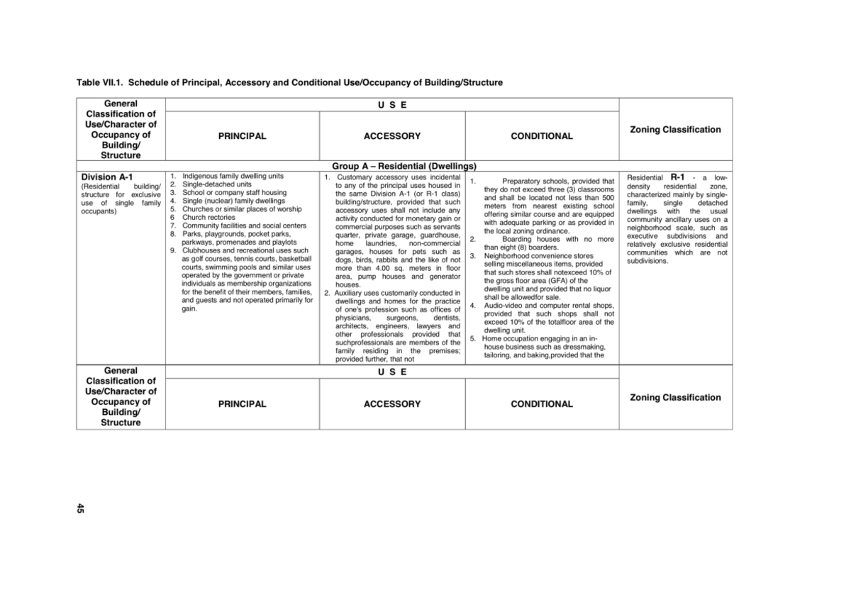 Zoning Classifications1 Architectural Reviewers Studocu