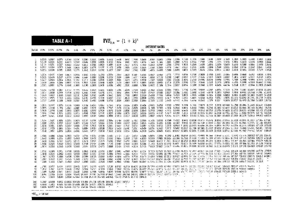 TVM Table - Corporate Finance - Studocu