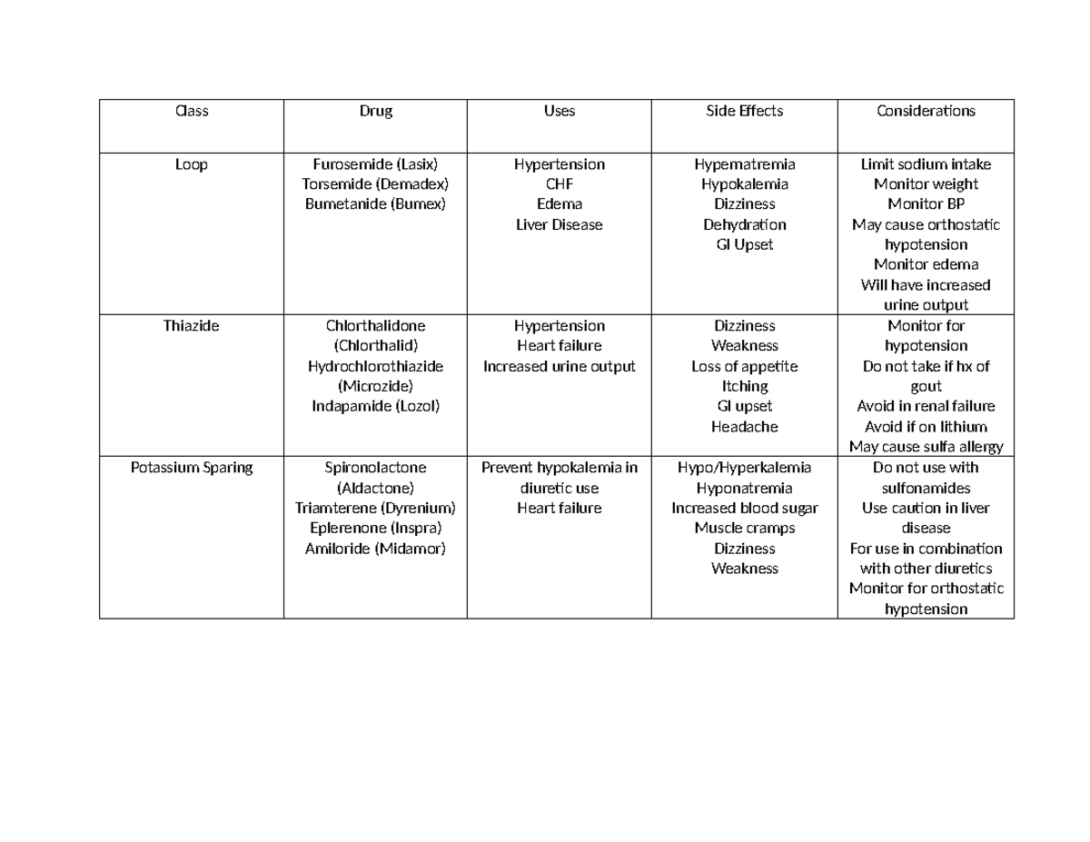 Diuretics - Pharmacology Medication Chart - Class Drug Uses Side