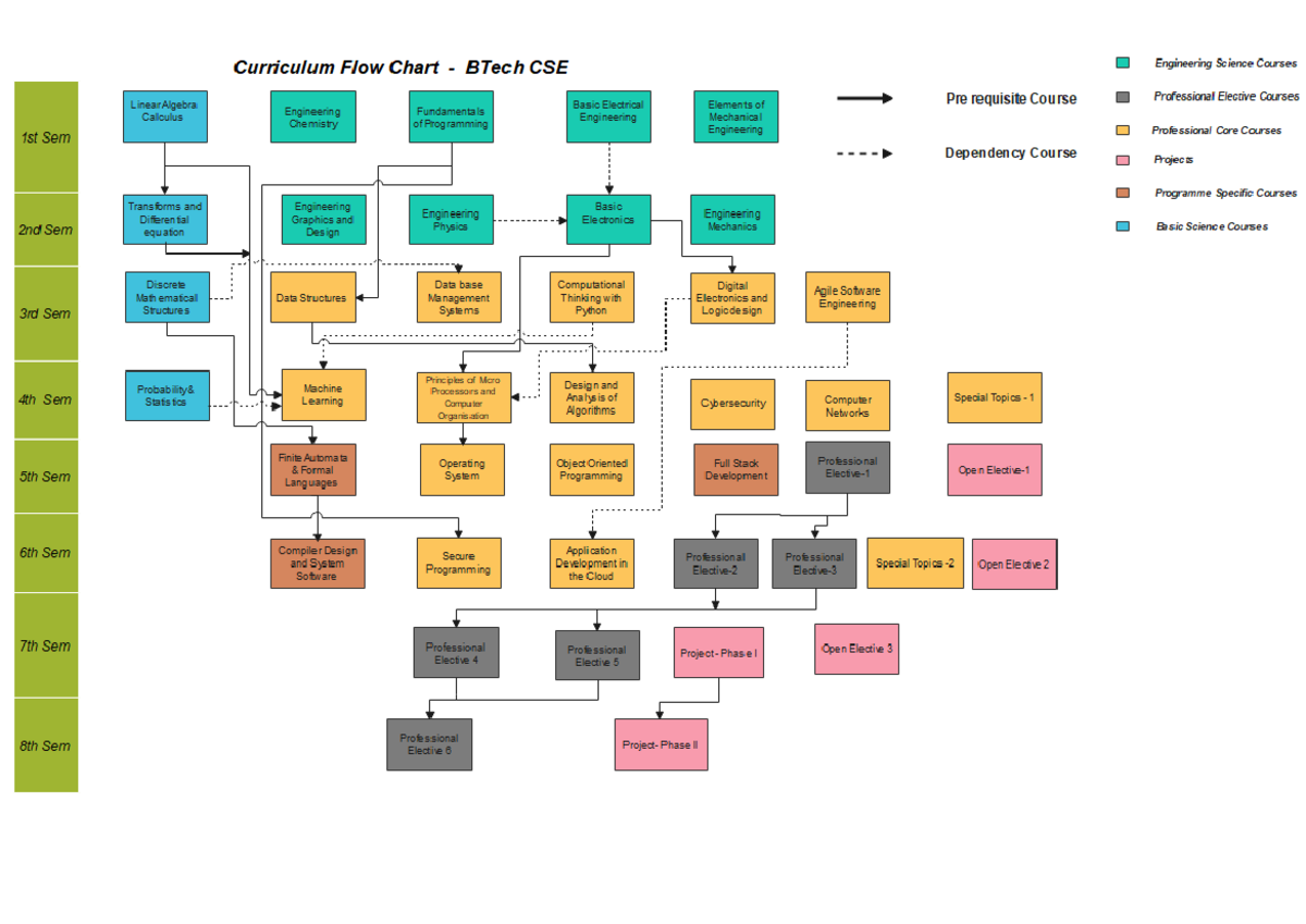 Flow chart - CSE - Summary Computer Science and Engineering ...