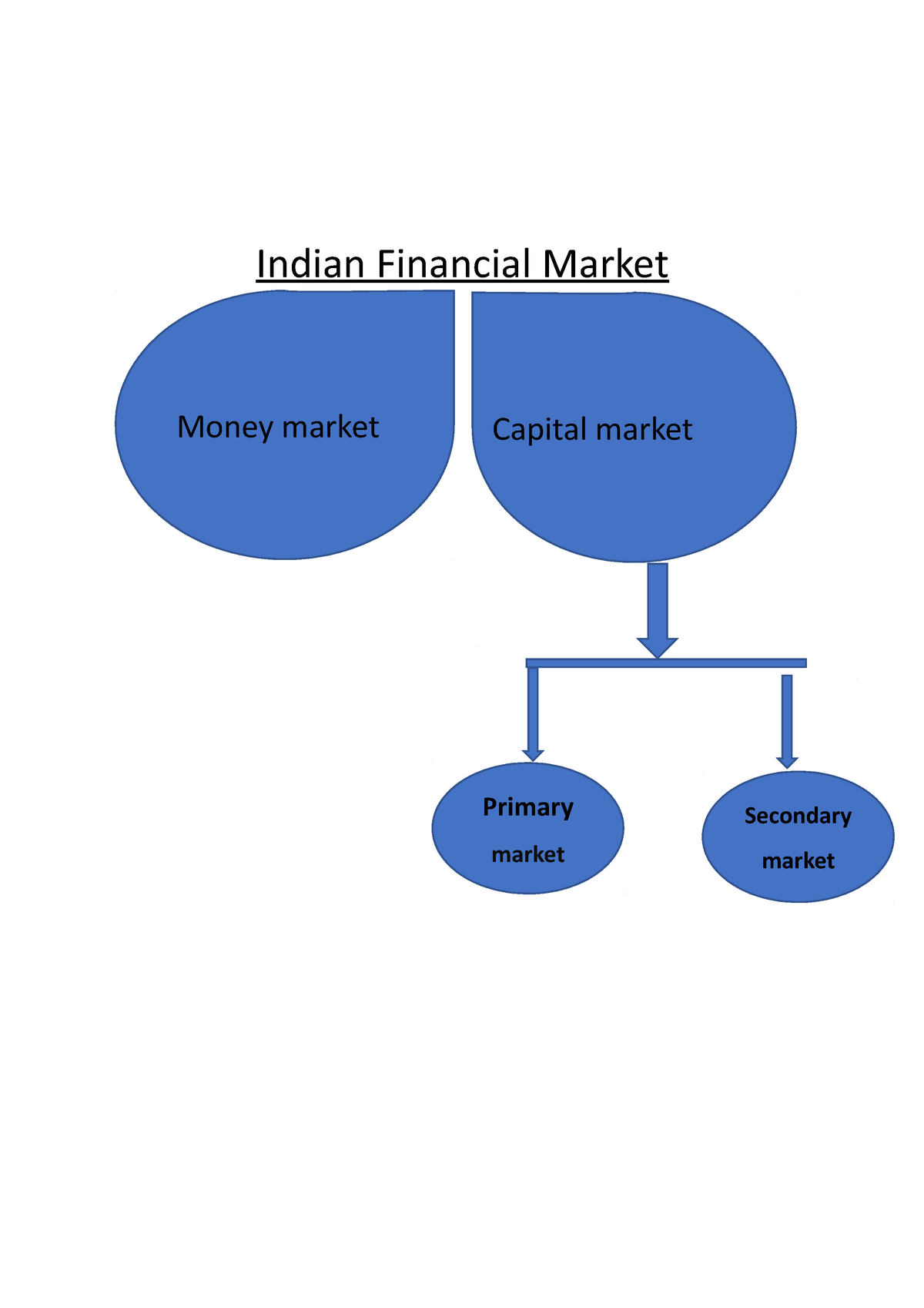 Features Of Indian Financial Market