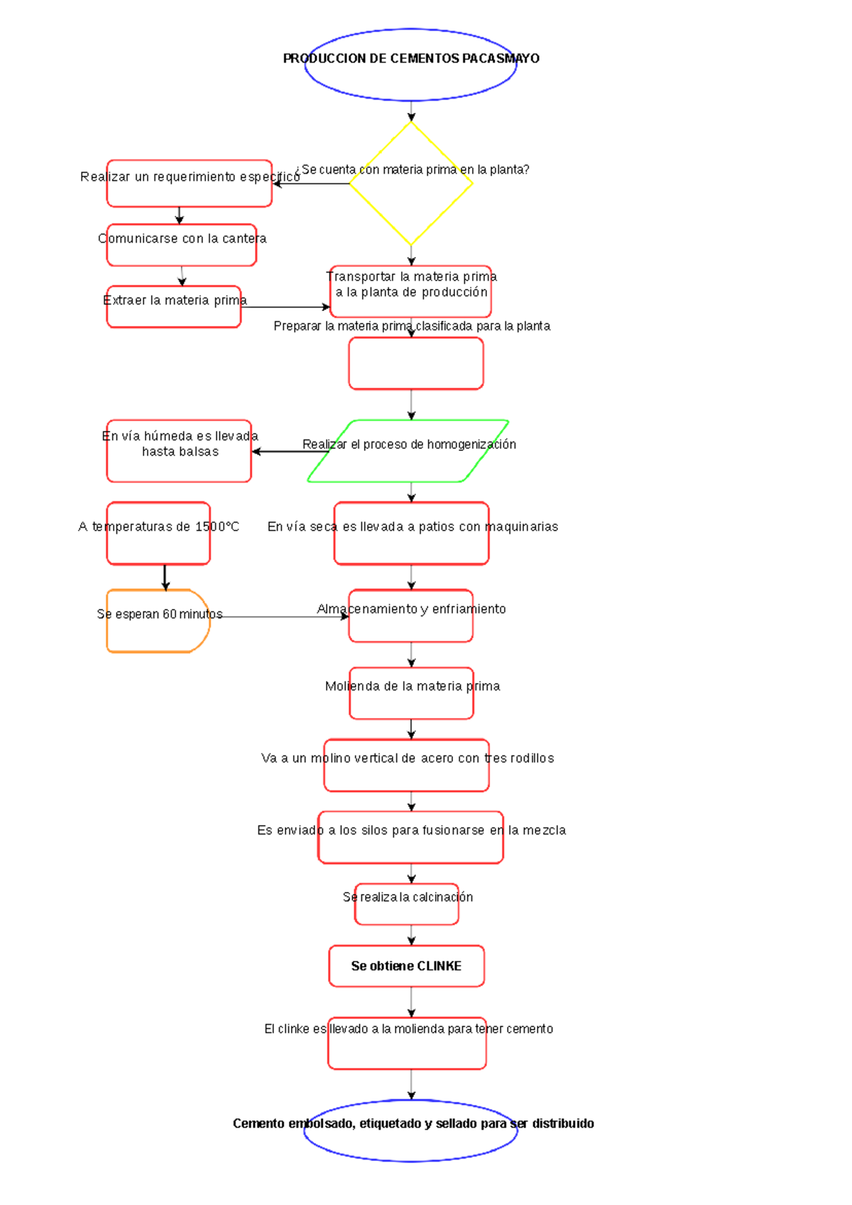 Diagrama De Flujo Cemento Produccion De Cementos Pacasmayo Realizar Porn Sex Picture 4359