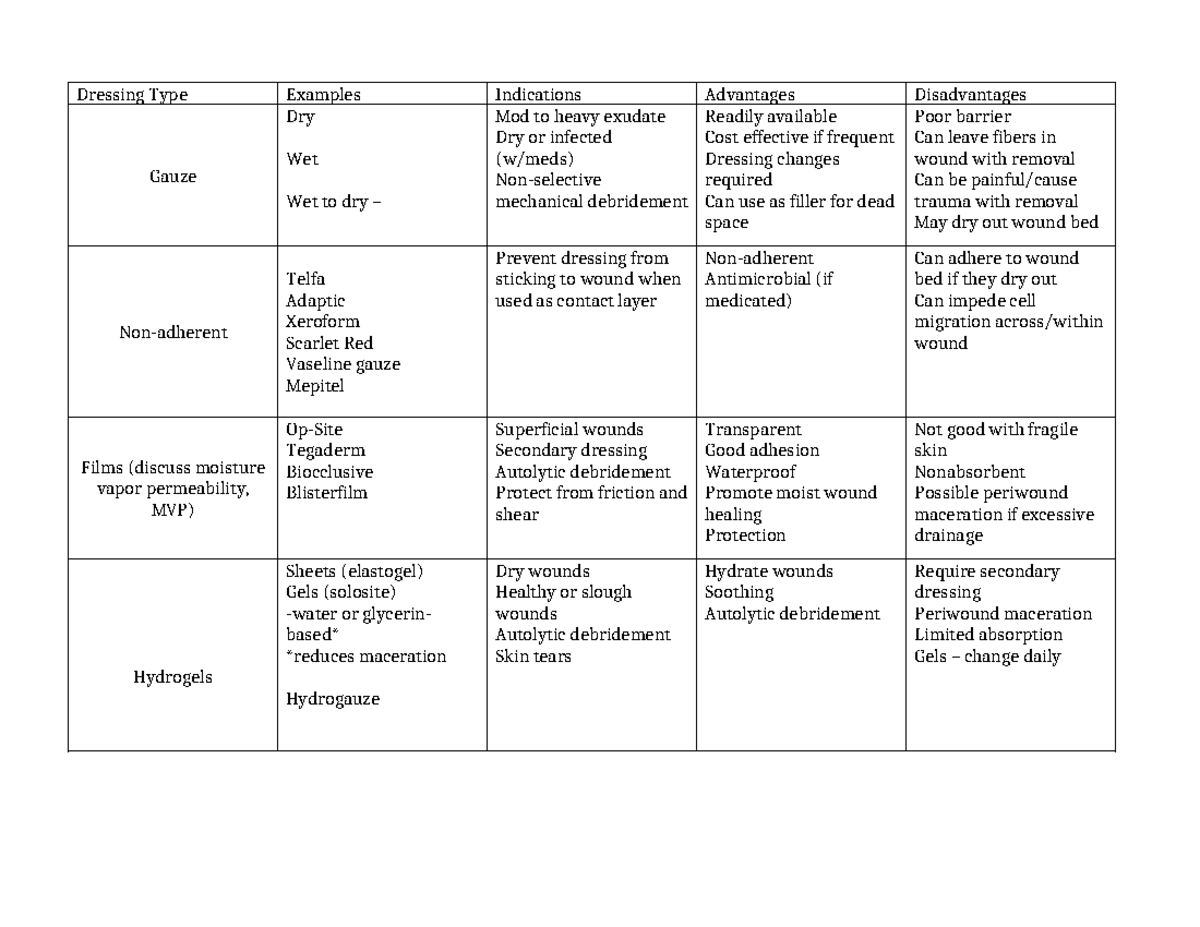 dressing-type-comparison-chart-dressing-type-examples-indications