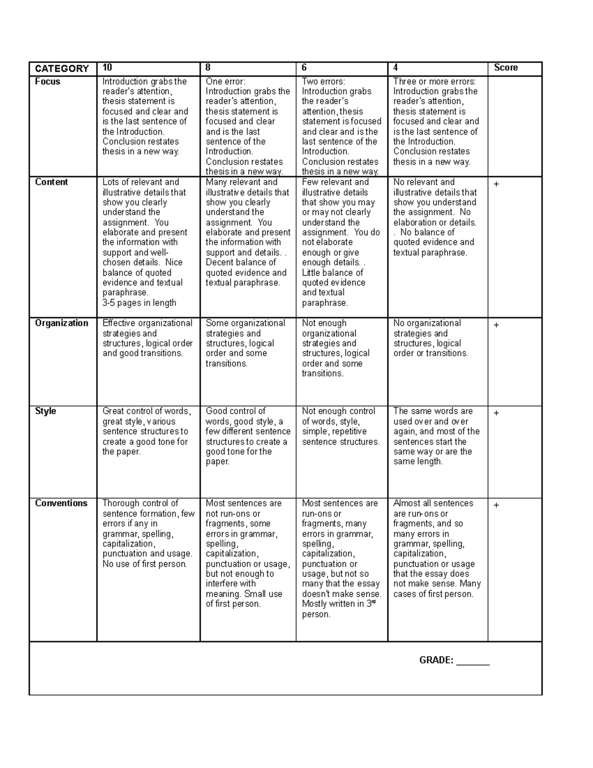 five-keys-rubric-best-category-10-8-6-4-score-focus-introduction