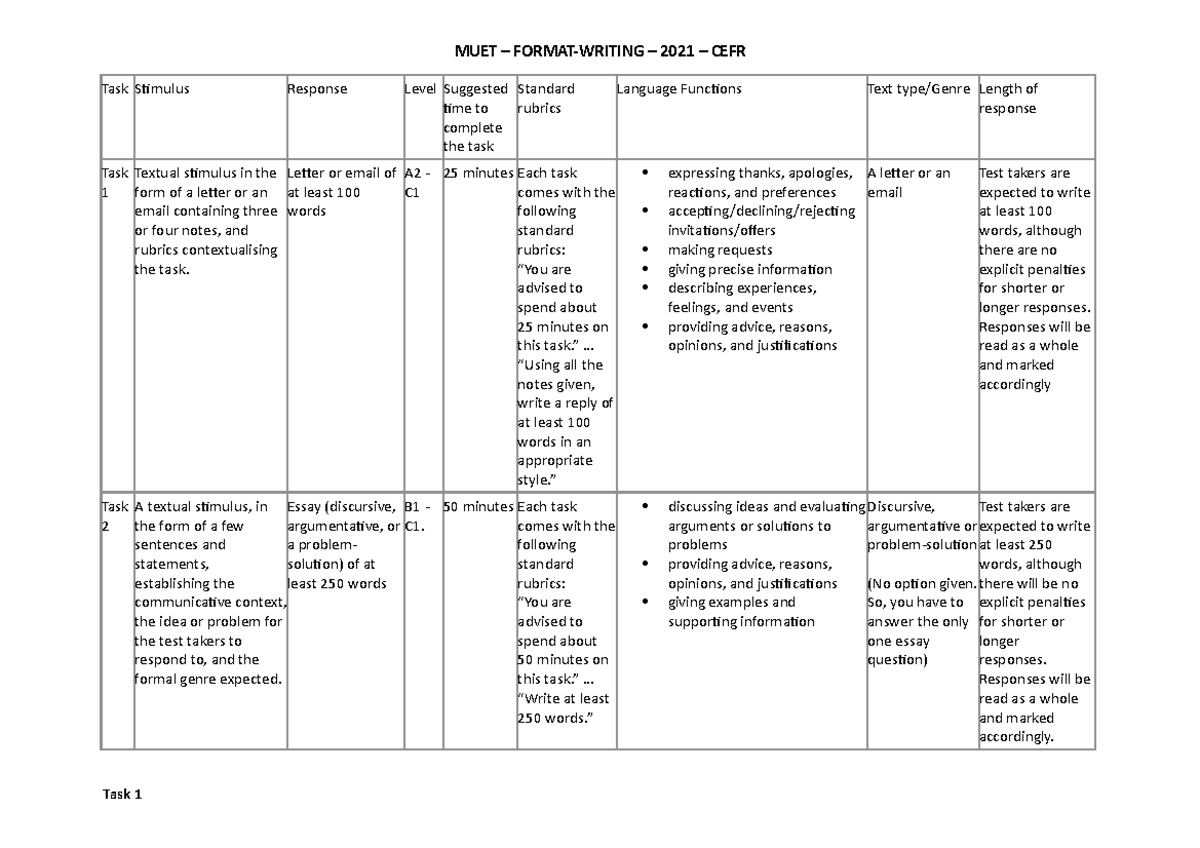 Writing format 2021 cefr - MUET – FORMAT-WRITING – 2021 – CEFR Task ...