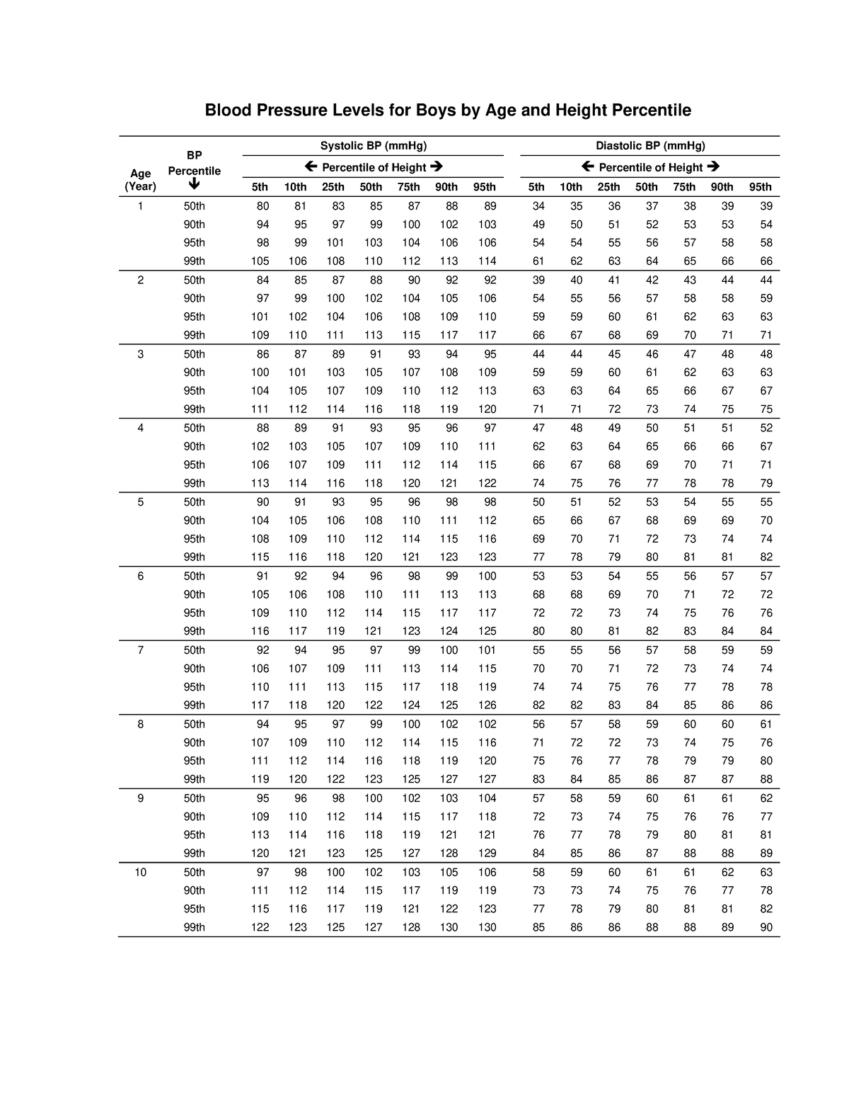 Paediatric BP Centile Chart - Blood Pressure Levels for Boys by Age and ...